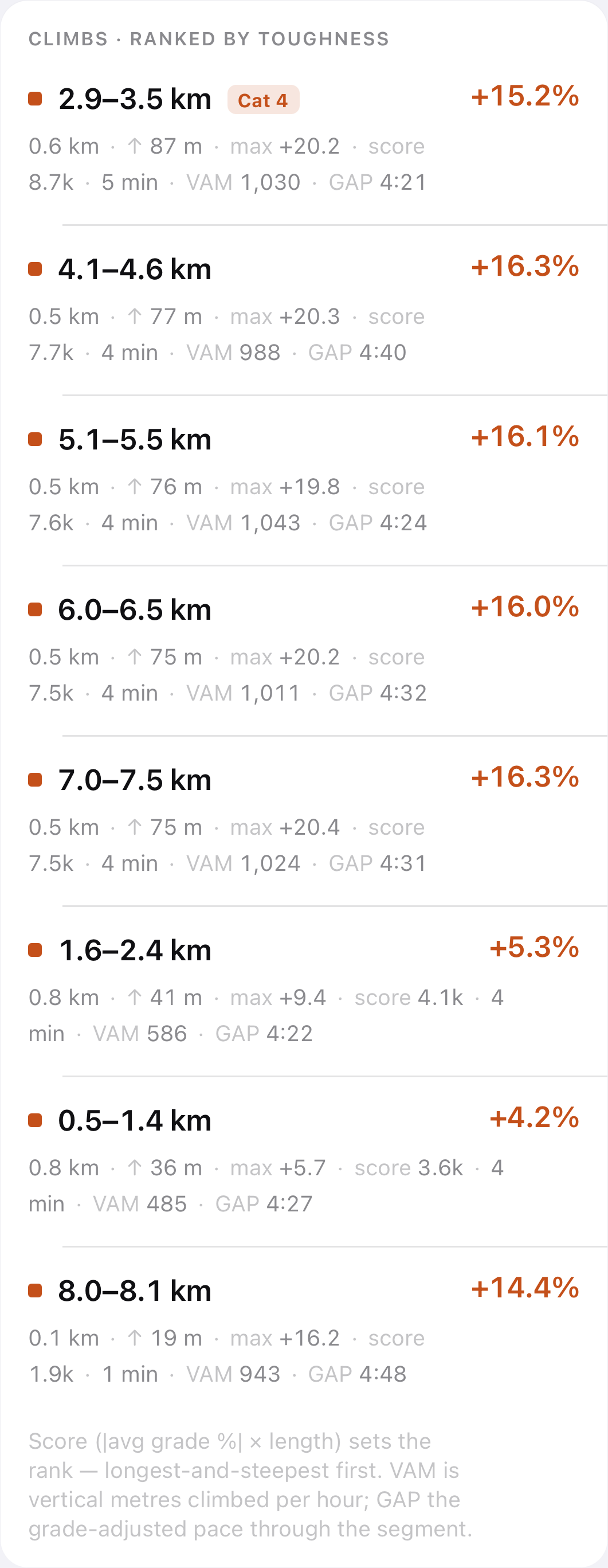 A list of detected climbs ranked by toughness, each with distance, grade, VAM and score.