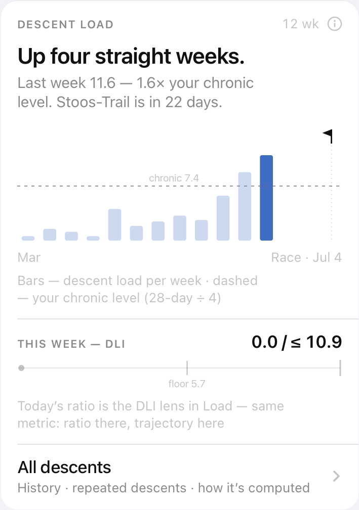 Descent-load card: 'Up four straight weeks', weekly load bars trending above the chronic baseline, counting down to race day.