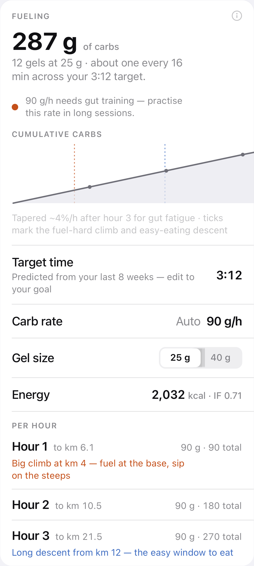 Fueling card: 287 g of carbs, 12 gels — about one every 16 minutes — with a cumulative-carbs chart and an hour-by-hour plan.