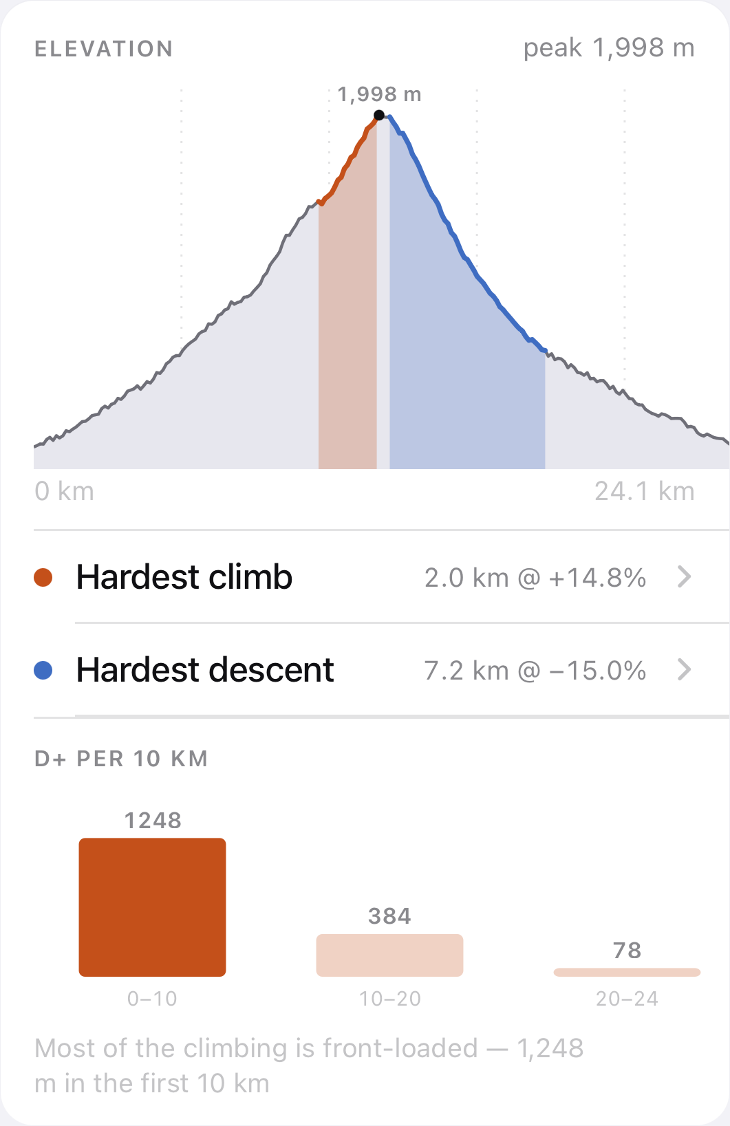 Pendio race course screen — an elevation profile highlighting the hardest climb and descent, with vertical gain distributed per 10 km.