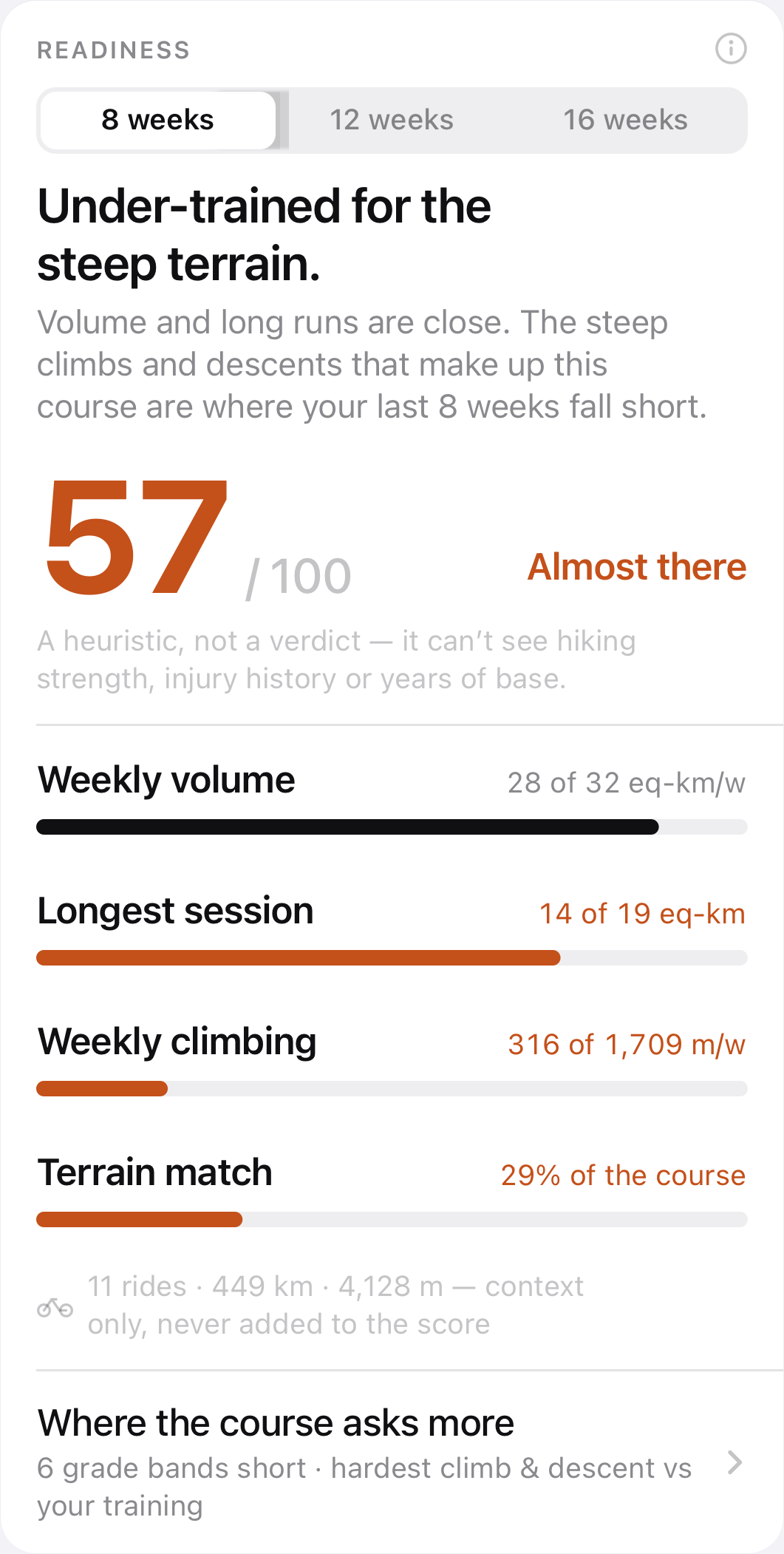 Readiness card: 'Under-trained for the steep terrain', score 57 of 100, with volume, longest session, climbing and terrain-match rows.